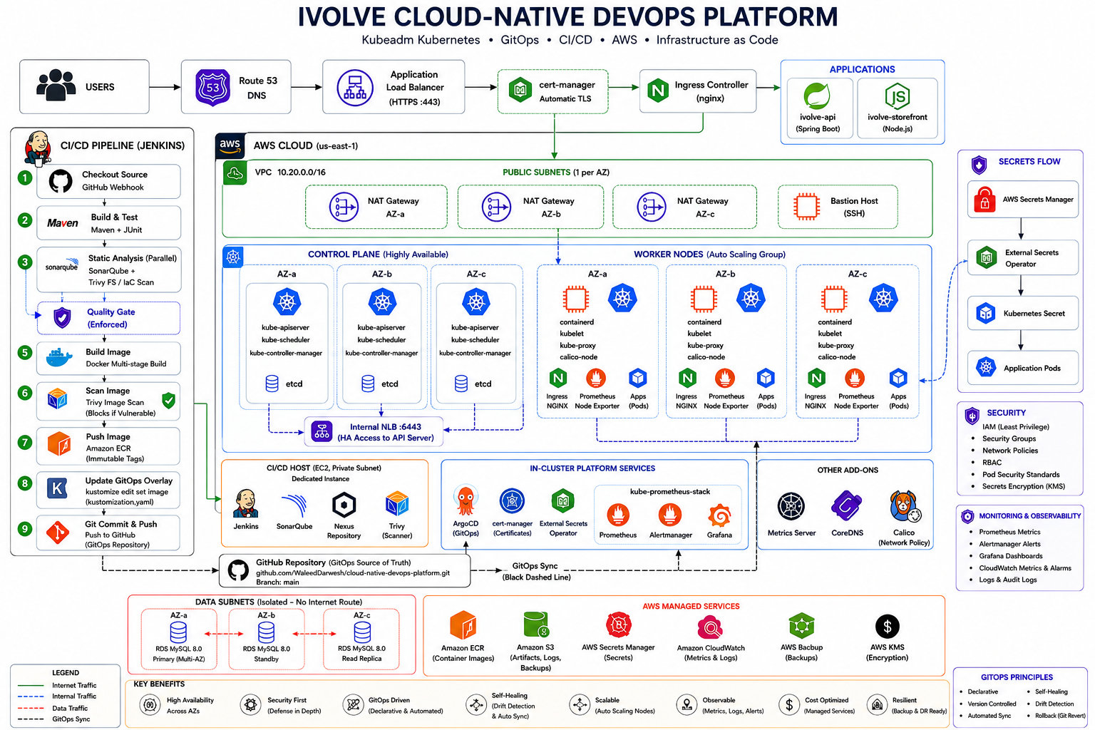 iVolve Cloud-Native DevOps Platform — full architecture